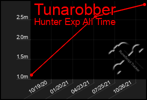 Total Graph of Tunarobber