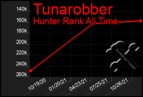 Total Graph of Tunarobber