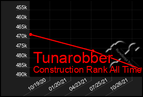 Total Graph of Tunarobber