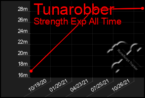 Total Graph of Tunarobber