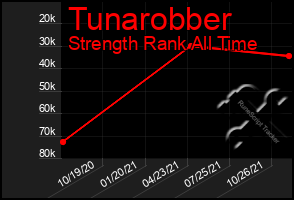 Total Graph of Tunarobber