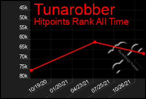 Total Graph of Tunarobber