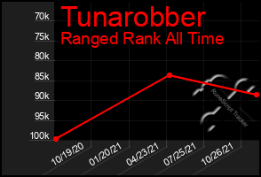 Total Graph of Tunarobber