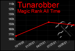 Total Graph of Tunarobber