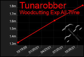 Total Graph of Tunarobber