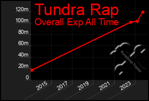 Total Graph of Tundra Rap