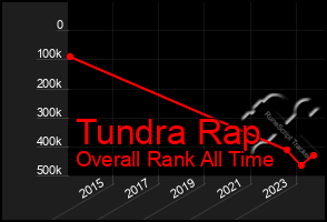 Total Graph of Tundra Rap