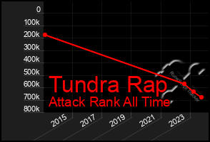 Total Graph of Tundra Rap