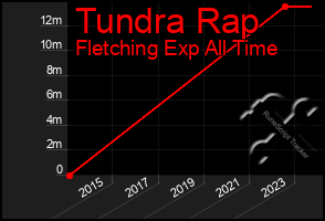 Total Graph of Tundra Rap