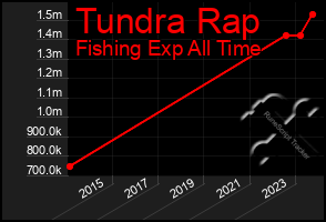 Total Graph of Tundra Rap