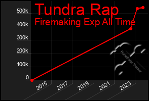 Total Graph of Tundra Rap