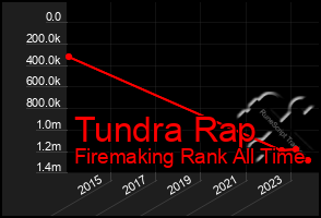 Total Graph of Tundra Rap