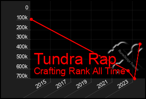 Total Graph of Tundra Rap