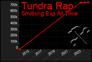 Total Graph of Tundra Rap