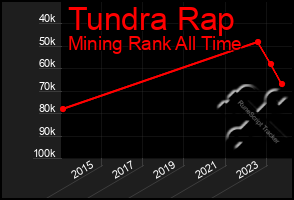 Total Graph of Tundra Rap