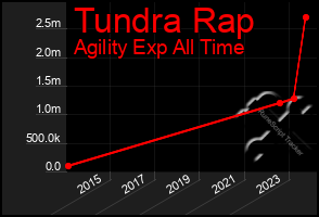 Total Graph of Tundra Rap