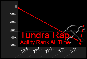 Total Graph of Tundra Rap