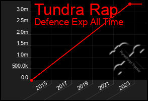 Total Graph of Tundra Rap