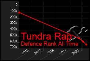 Total Graph of Tundra Rap