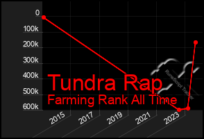 Total Graph of Tundra Rap