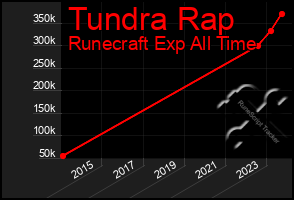 Total Graph of Tundra Rap