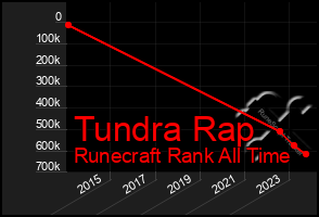 Total Graph of Tundra Rap