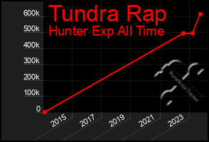 Total Graph of Tundra Rap