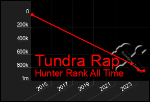 Total Graph of Tundra Rap