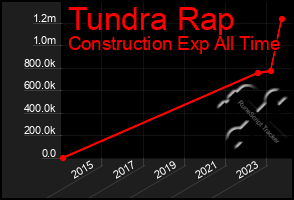 Total Graph of Tundra Rap