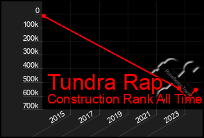 Total Graph of Tundra Rap