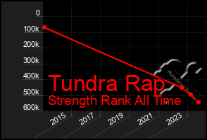 Total Graph of Tundra Rap