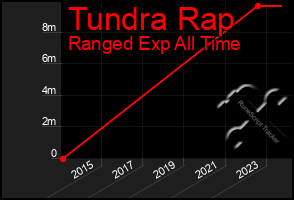 Total Graph of Tundra Rap