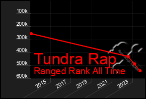 Total Graph of Tundra Rap