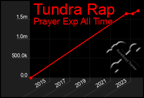 Total Graph of Tundra Rap