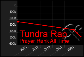 Total Graph of Tundra Rap