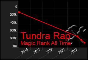 Total Graph of Tundra Rap