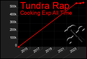 Total Graph of Tundra Rap