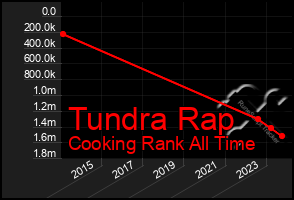 Total Graph of Tundra Rap