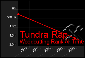 Total Graph of Tundra Rap