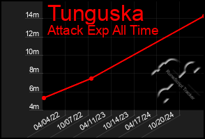 Total Graph of Tunguska