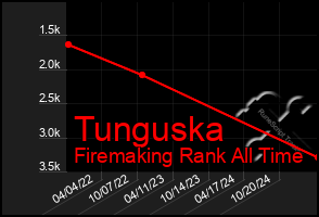 Total Graph of Tunguska