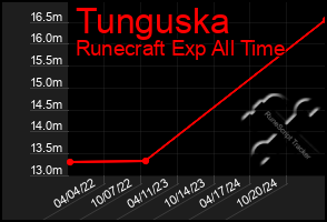 Total Graph of Tunguska