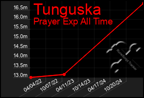 Total Graph of Tunguska