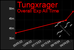 Total Graph of Tungxrager