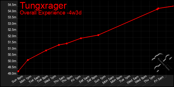Last 31 Days Graph of Tungxrager