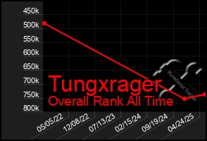 Total Graph of Tungxrager