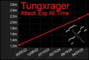 Total Graph of Tungxrager