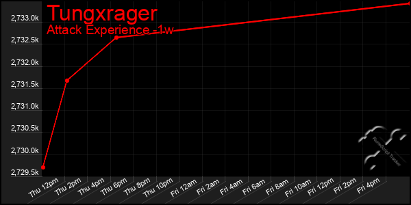Last 7 Days Graph of Tungxrager