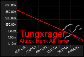Total Graph of Tungxrager