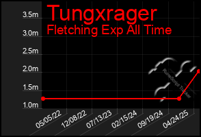 Total Graph of Tungxrager